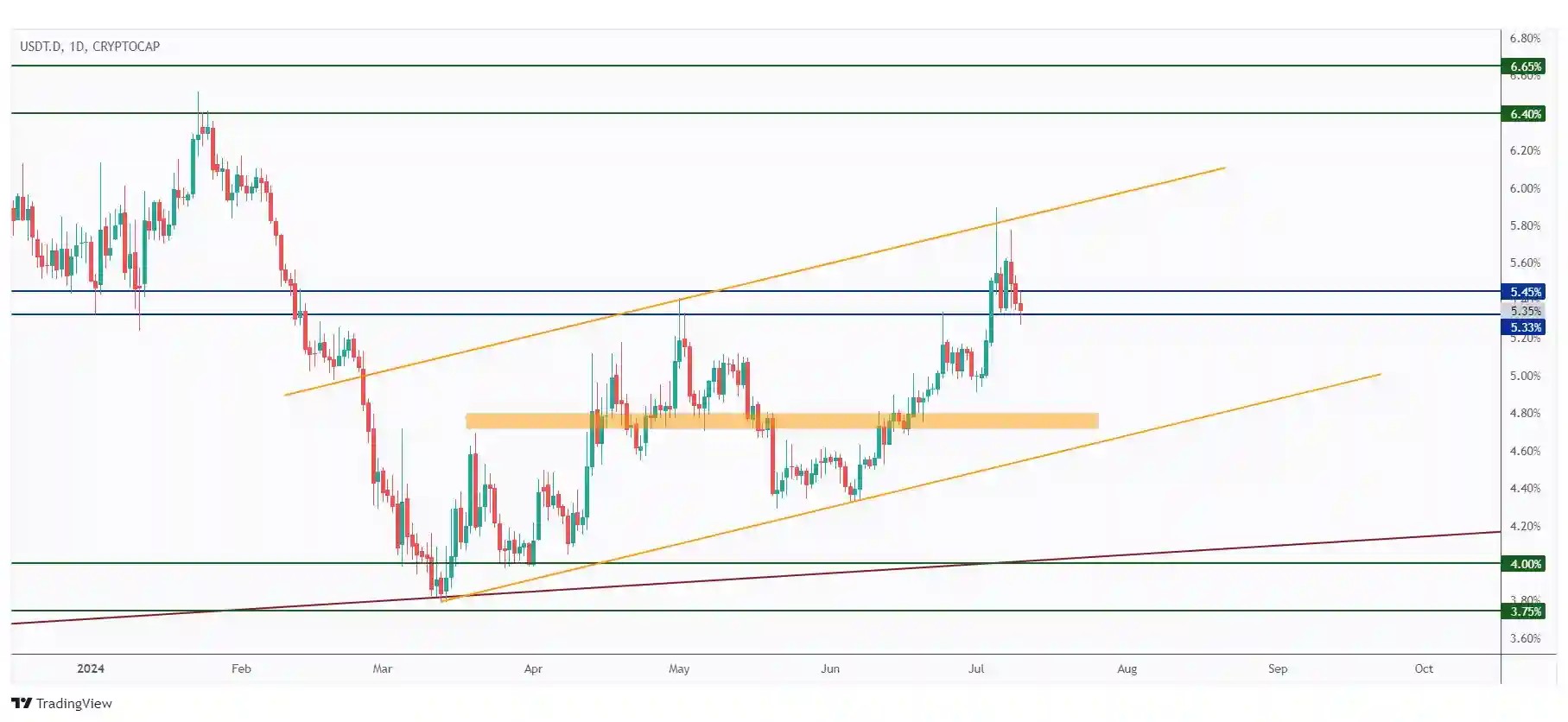 USDT.D daily chart retesting a strong support zone around 5.33%.