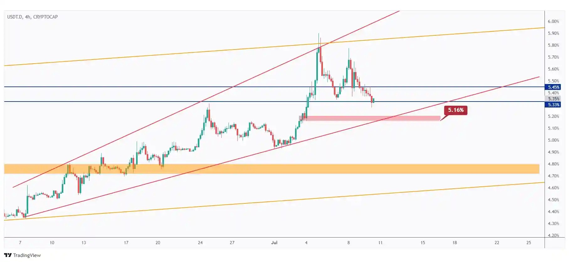 USDT.D 4H chart overall bullish trading within a rising channel as long as the last low at 5.16% holds.