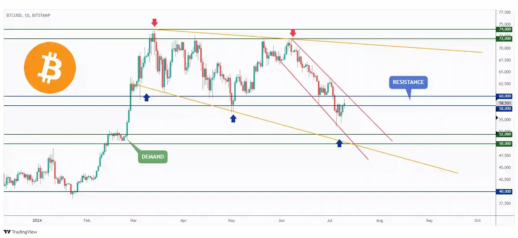 BTC daily chart overall bearish trading within a falling channel below $60,000.