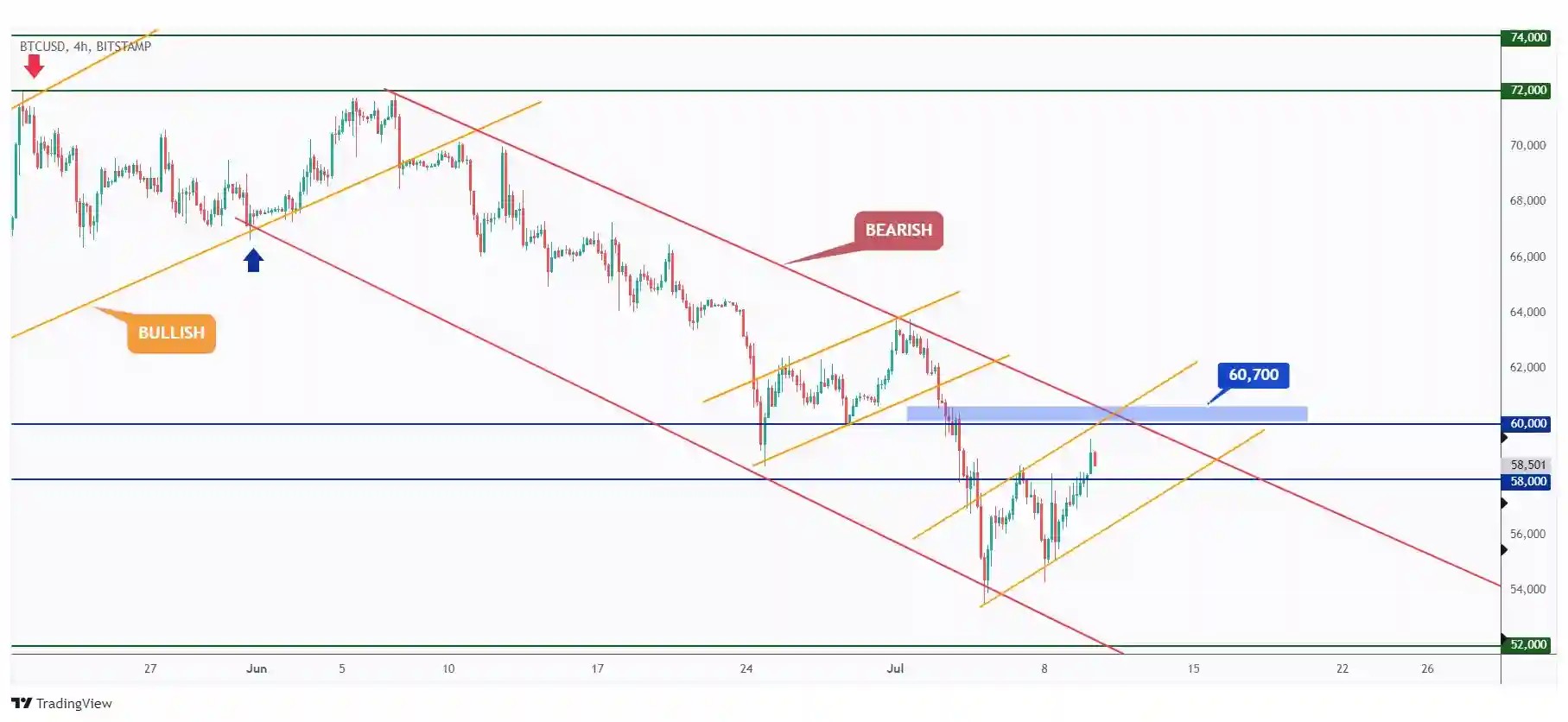 BTC 4h chart in a correction phase as long as the $60,700 holds.