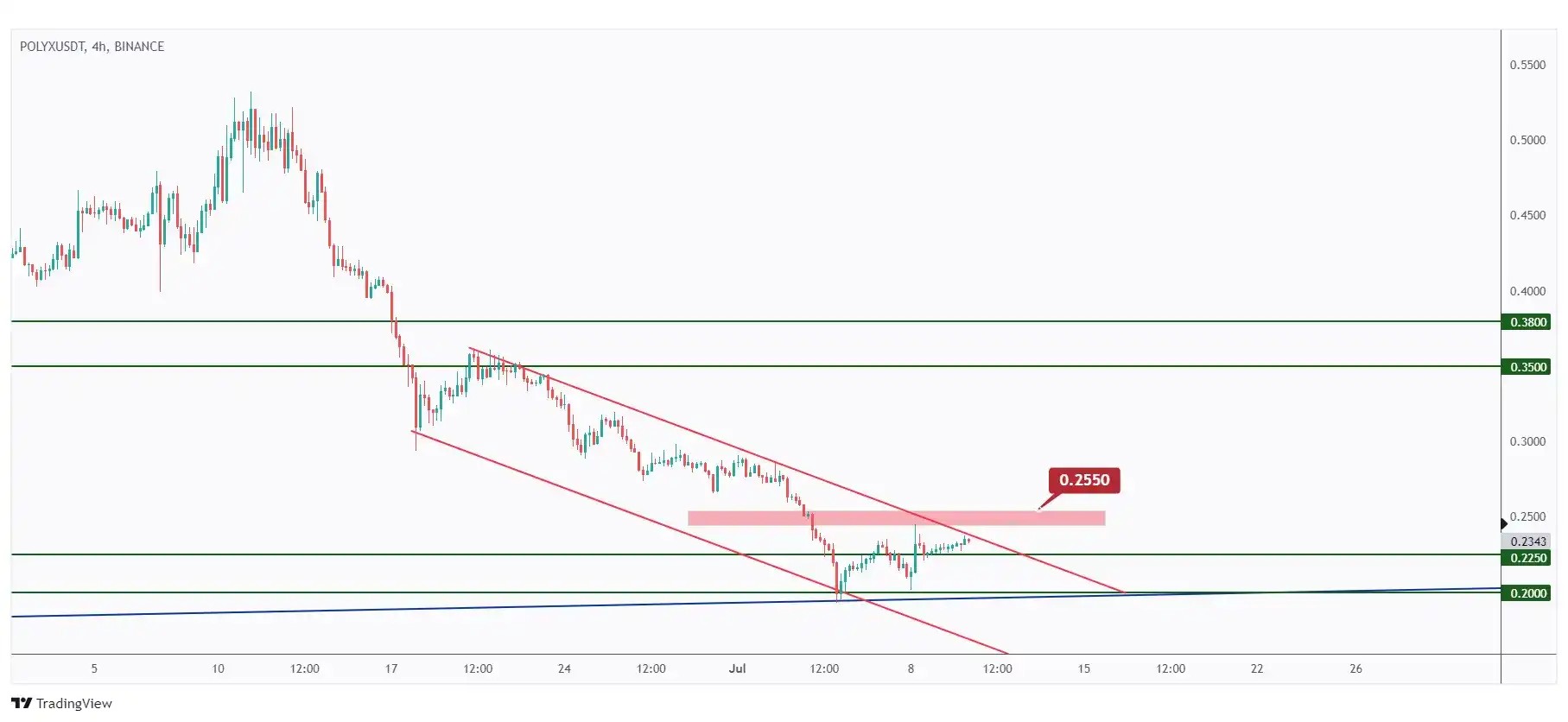 POLYX 4h chart showing the last major high at $0.255 that we need a break above for the bulls to take over.