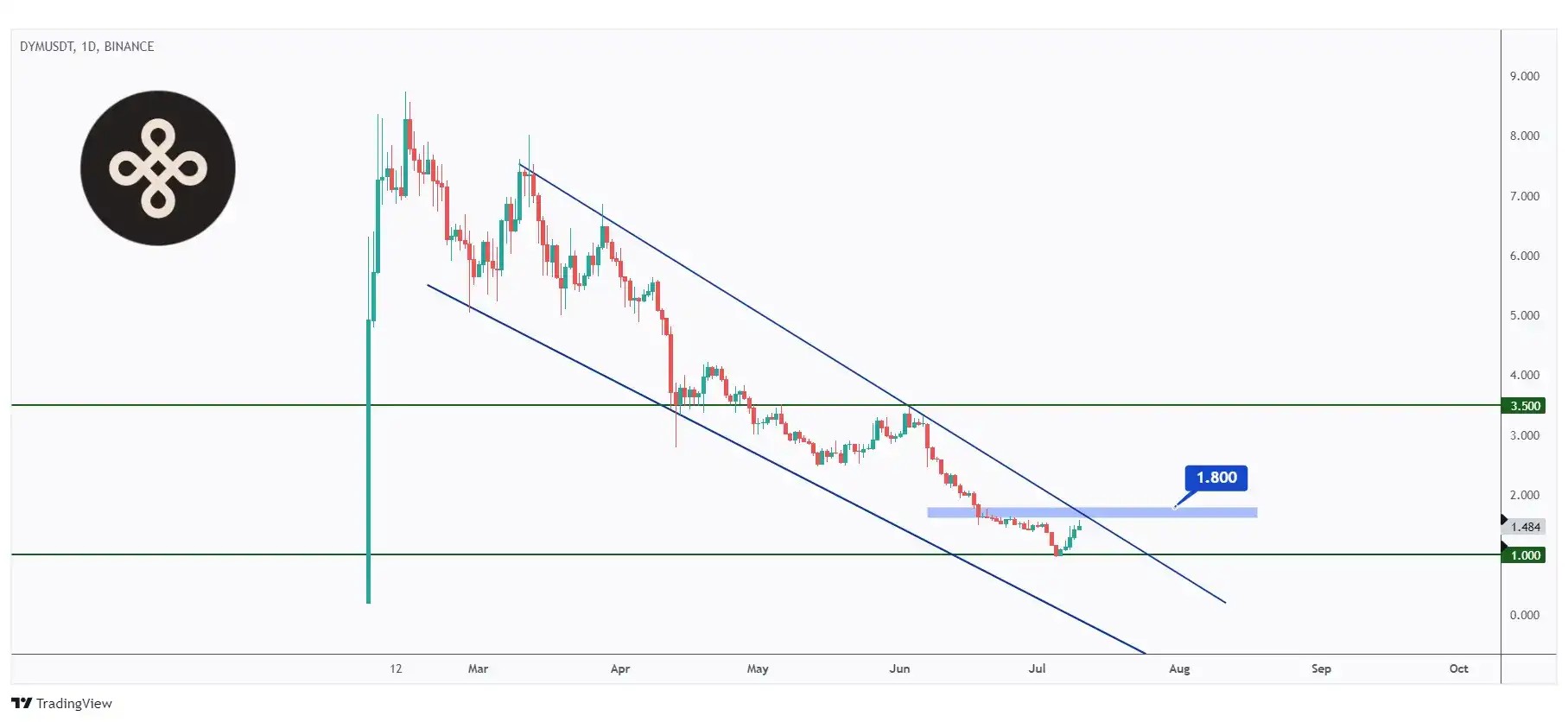 DYM daily chart overall bearish trading within a falling channel as long as the last high at $1.8 holds.