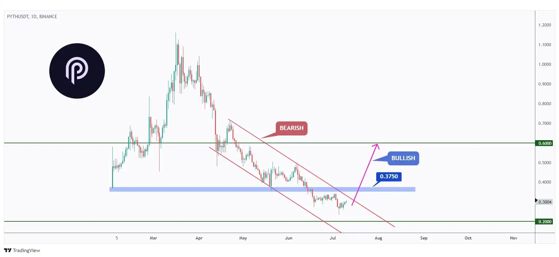 PYTH daily chart overall bearish trading within a falling channel as long as the last high at $0.375 holds.