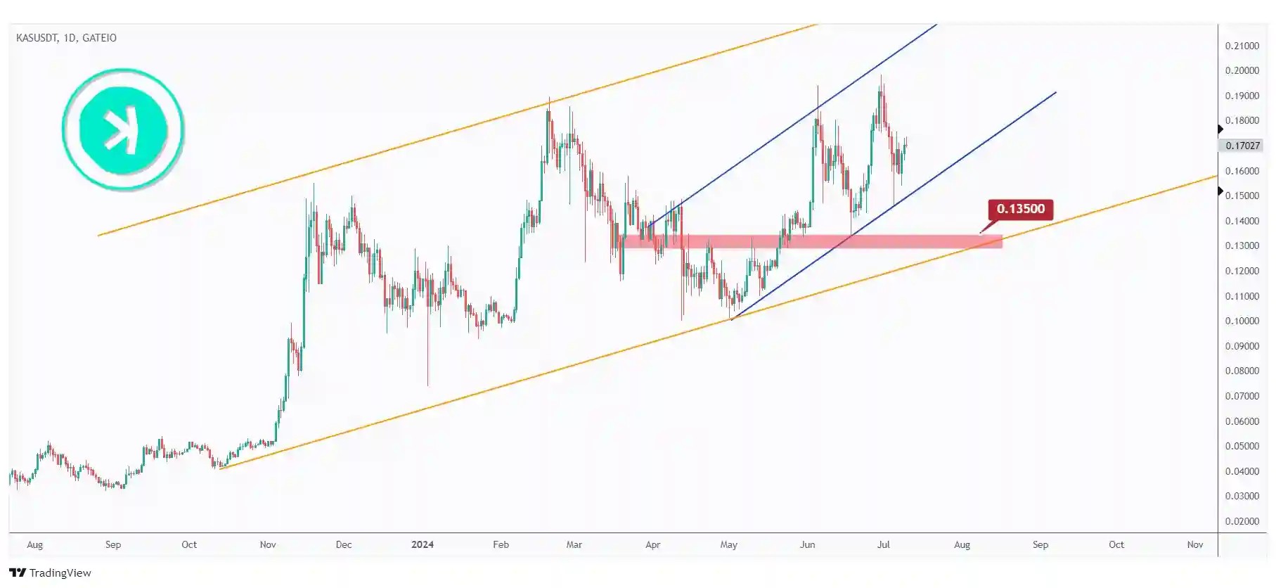 KAS daily chart overall bullish trading within a rising channel.