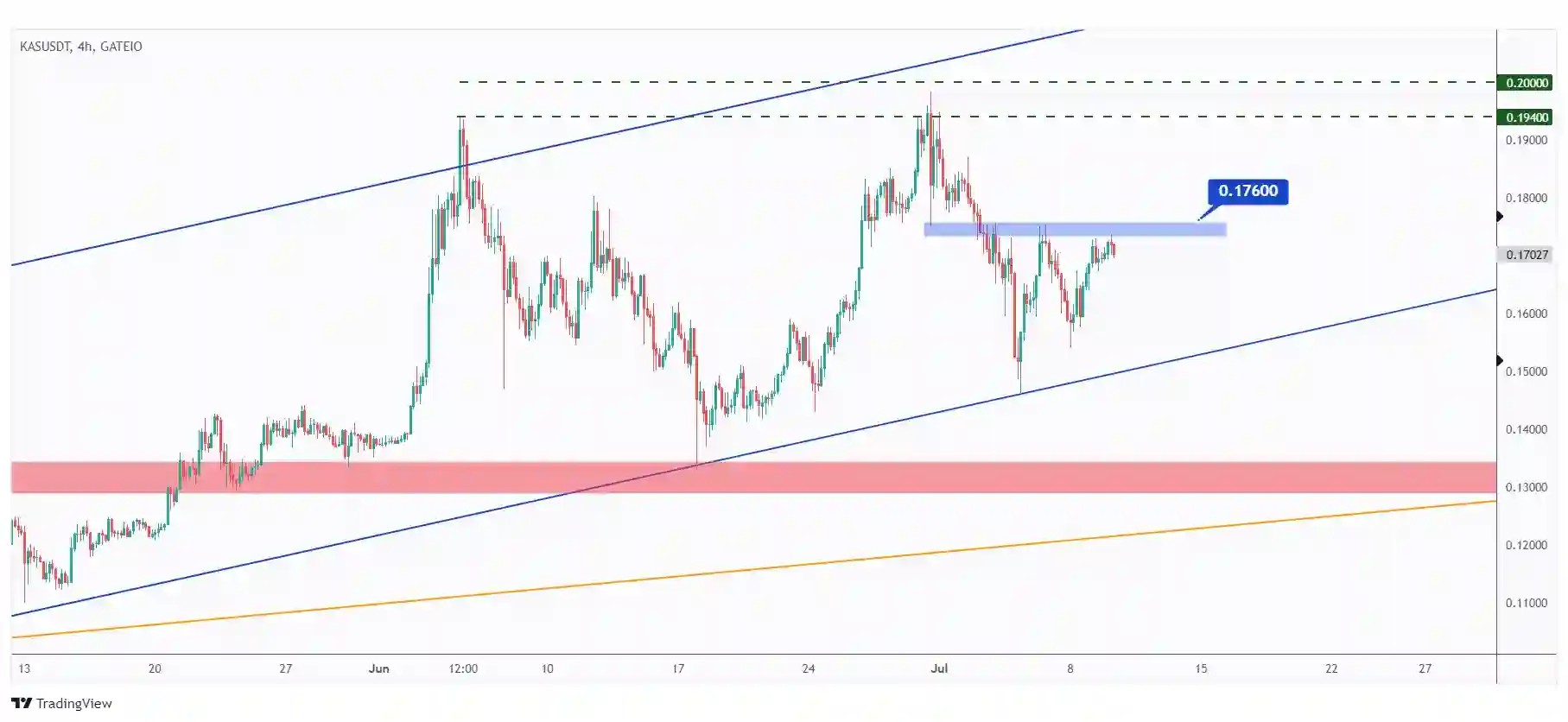 KAS 4h chart showing the last major high at $0.176 that we need a break above for the bulls to take over.