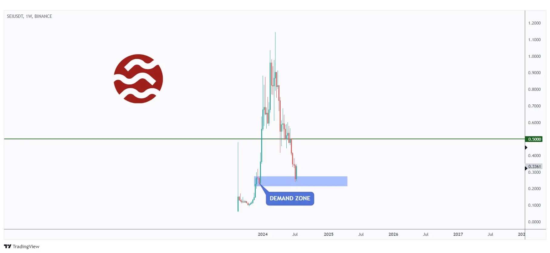 SEI weekly chart hovering around a massive demand zone around $0.2.