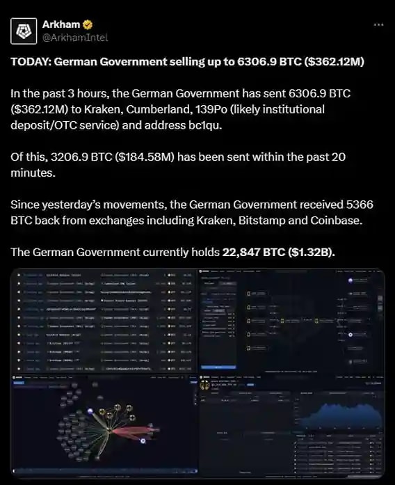 Screenshot from Arkham's X account, showing data regarding German government's BTC selling