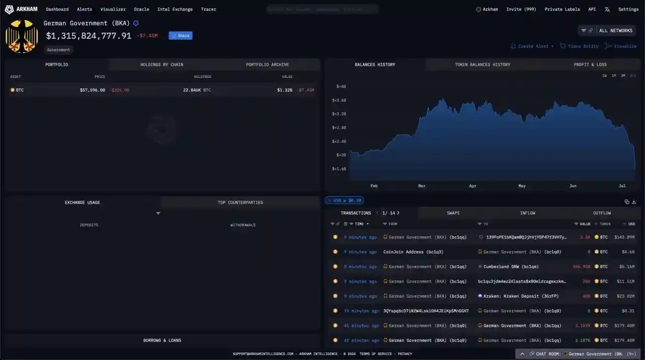 Screenshot from Arkham's platform about German Government's crypto holding
