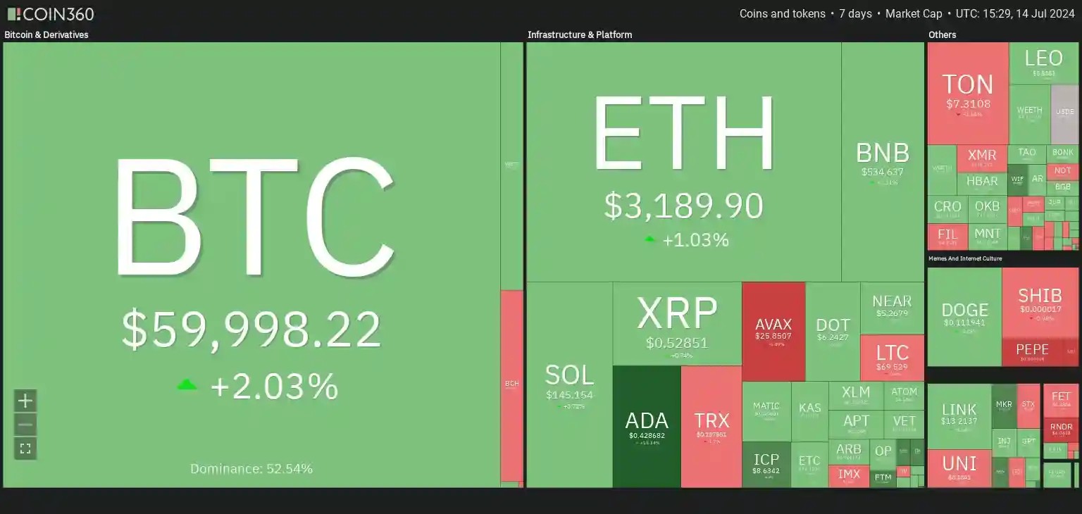 7 days market heatmap showing bullish sentiment with BTC up by +2%.