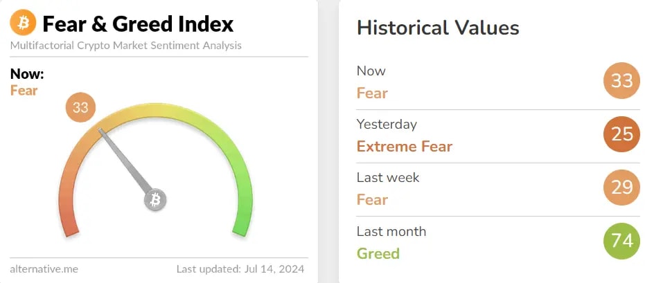 fear and greed index signaling extreme fear with the meter dropping from 74 t 25.