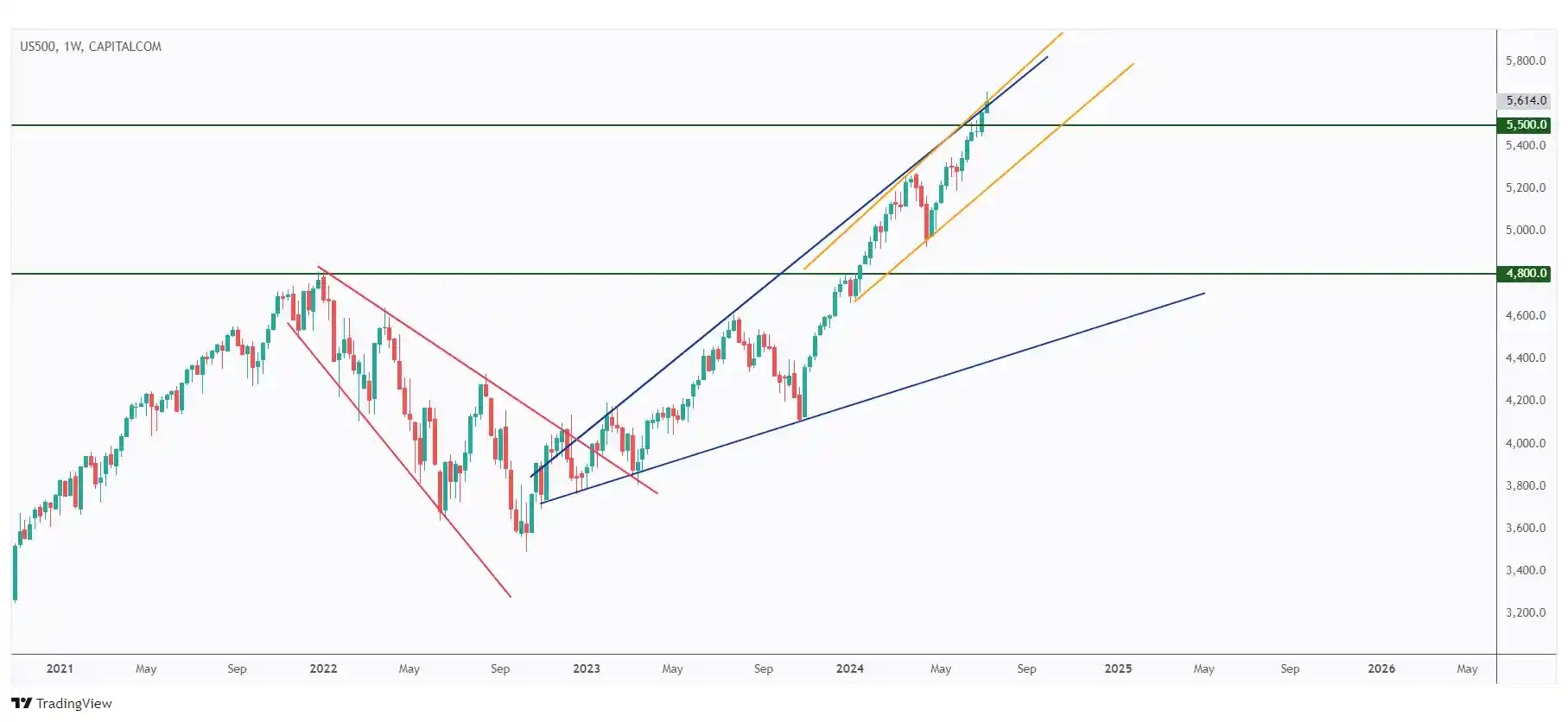 US500 weekly chart overall bullish trading within a rising wedge pattern