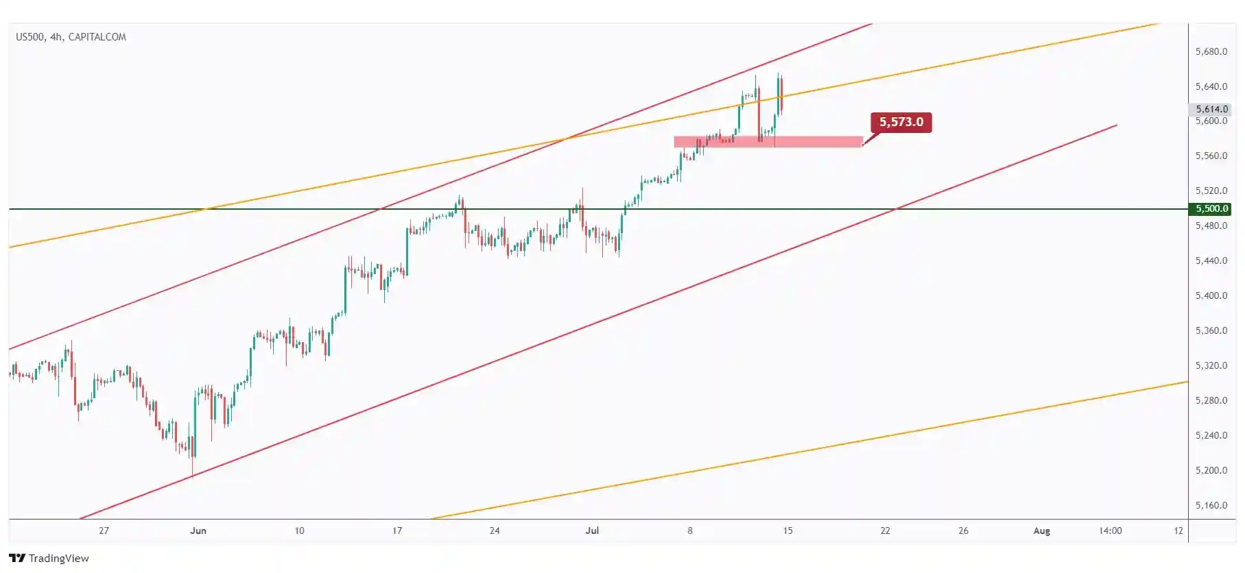 US500 4h chart overall bullish short-term as long as the last low at $5,573 holds.