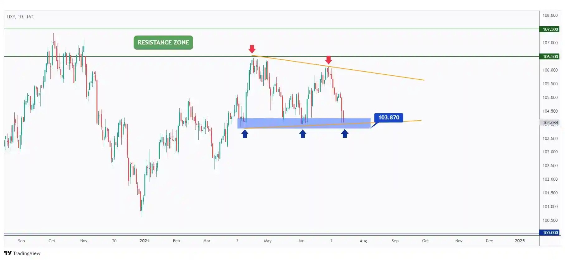 DXY daily chart hovering within a range in the shape of a symmetrical triangle.