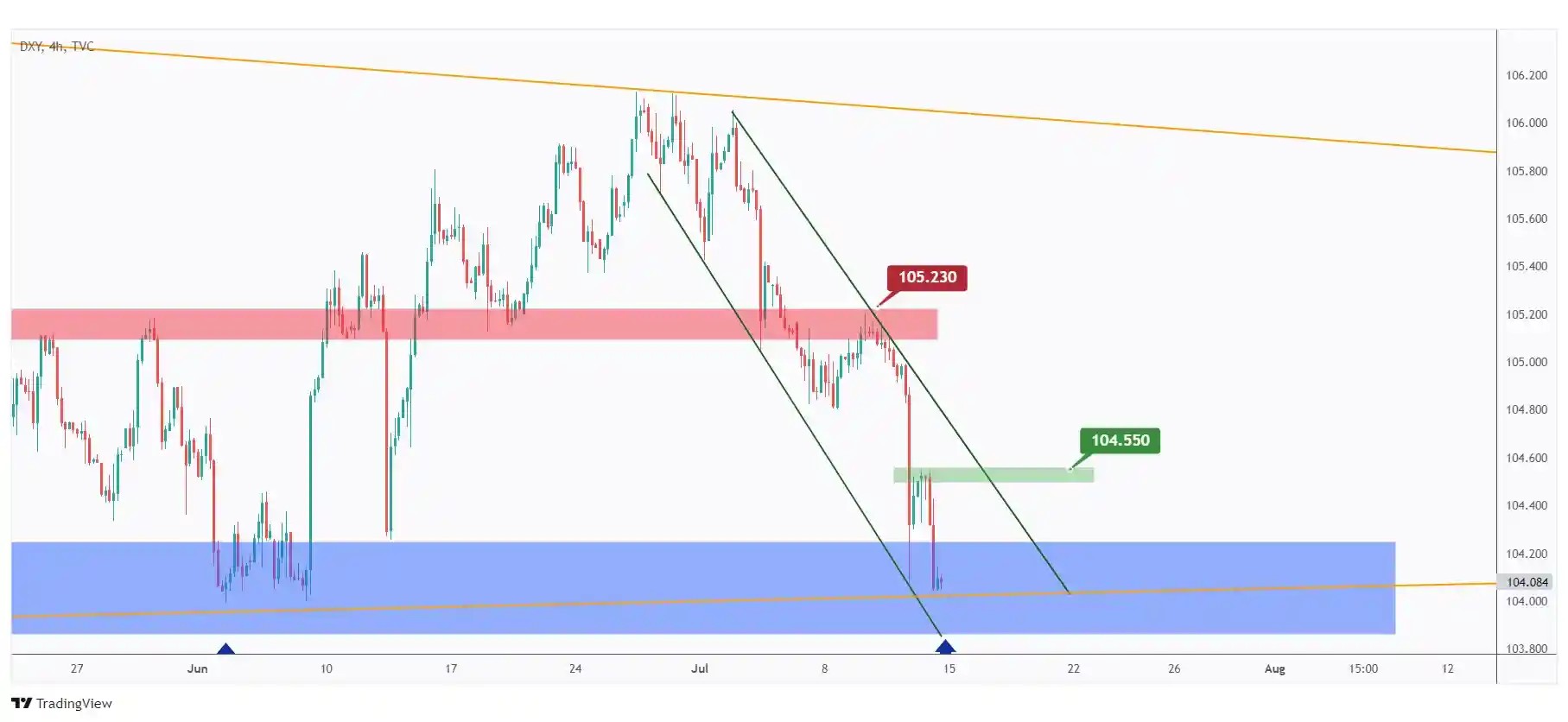 DXY 4h chart overall bearish trading within a falling channel as long as the last high at $104.55 holds.