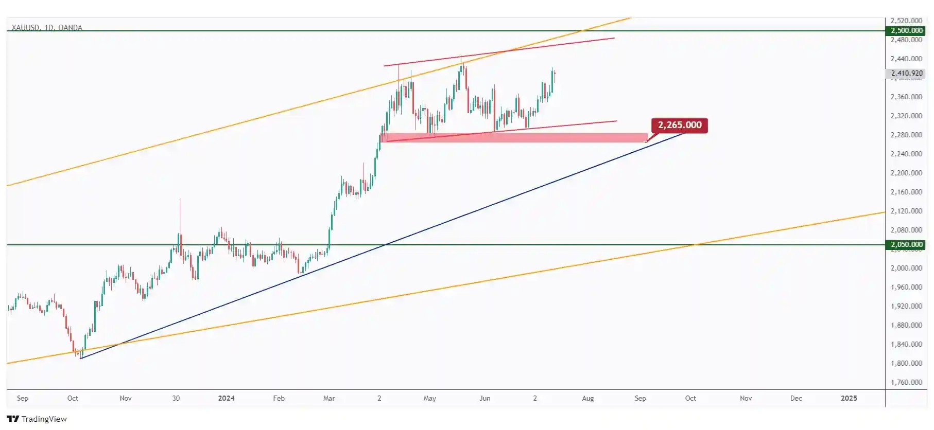 GOLD daily chart overall bullish trading within a flat rising channel.