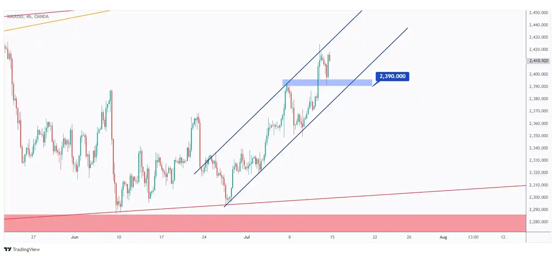 Gold 4h chart overall bullish trading within a rising channel as long as the last low at $2,390 holds.