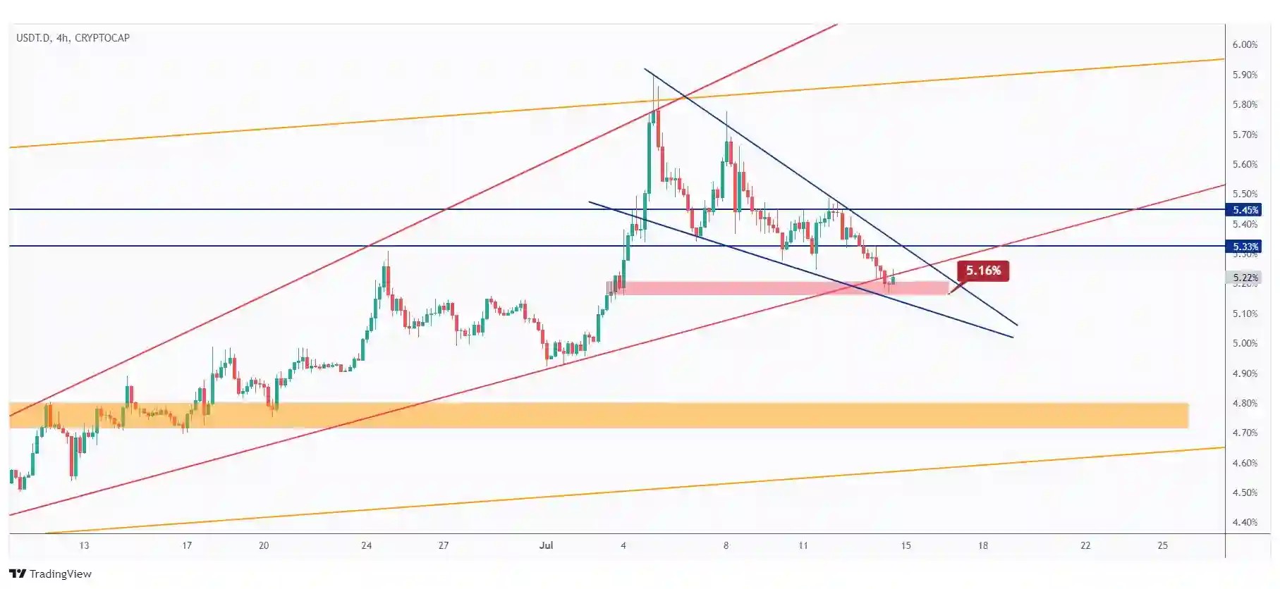 USDT.D 4h chart overall bullish as long as the 5.16% support holds.