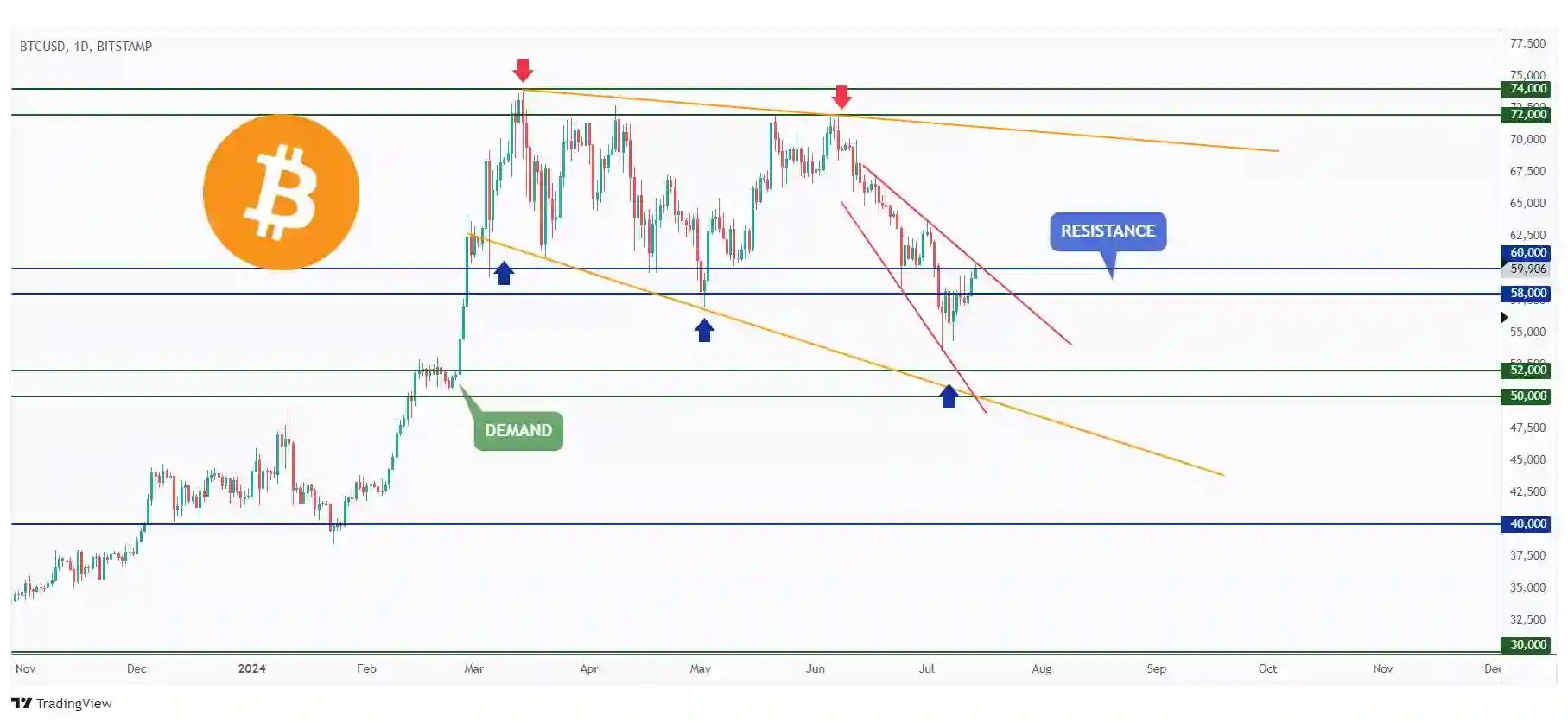 BTC daily chart overall bearish and currently in a correction phase around the $60,000.