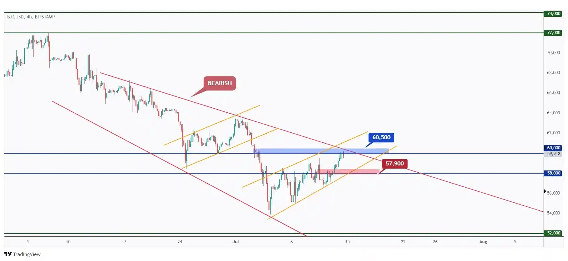 BTC 4h chart trading within a narrow range between $58,000 and $60,000.