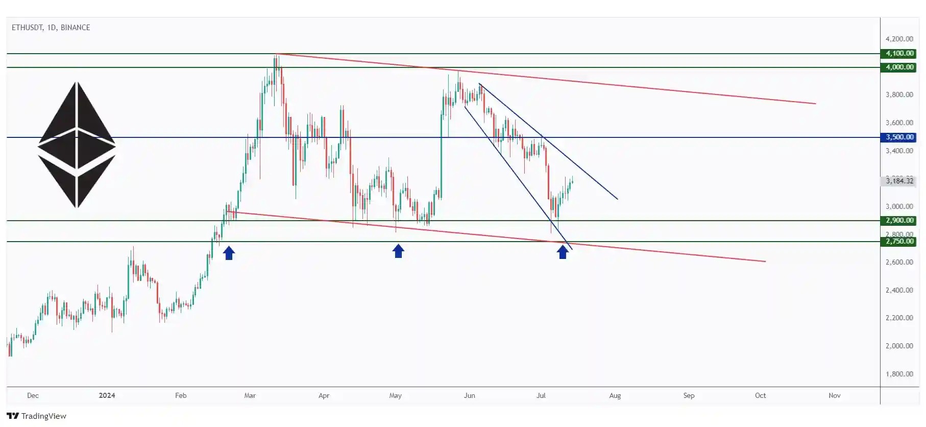 ETH daily chart overall bearish trading within a falling wedge pattern and currently approaching the upper bound.