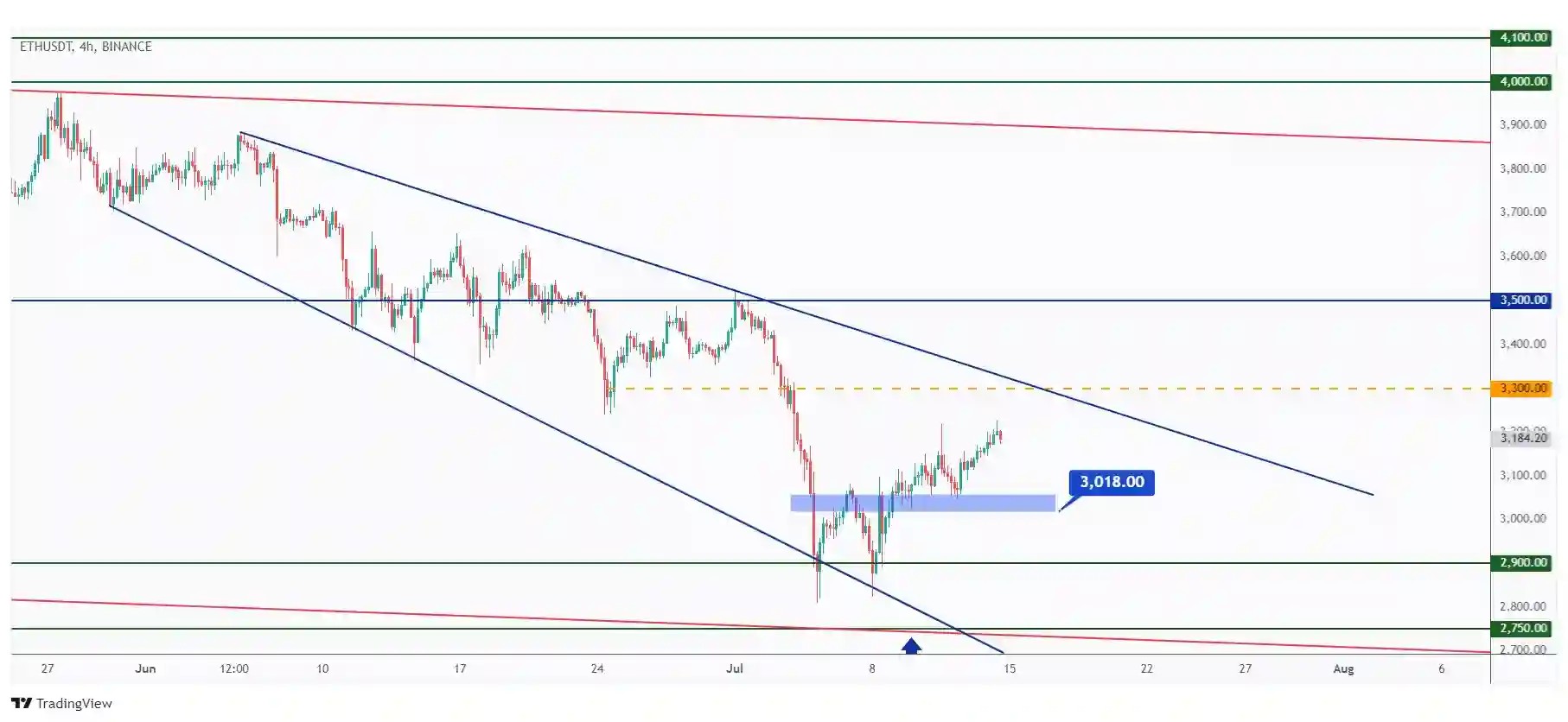 ETH 4h chart in a bullish correction phase especially after breaking above the last high at $3,018.