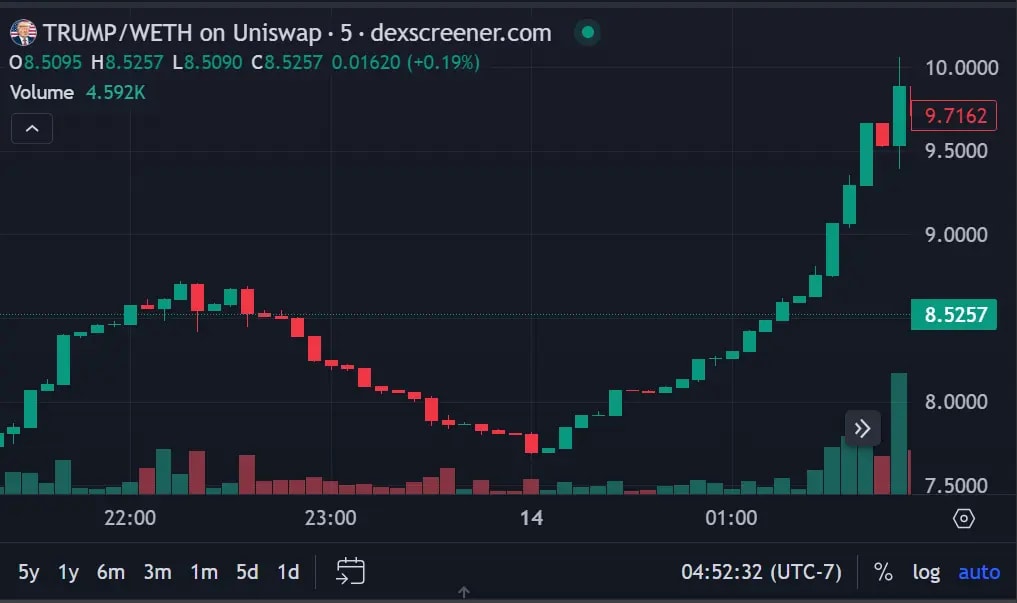 Screenshot from Dexscreener showing TRUMP/WETH chart