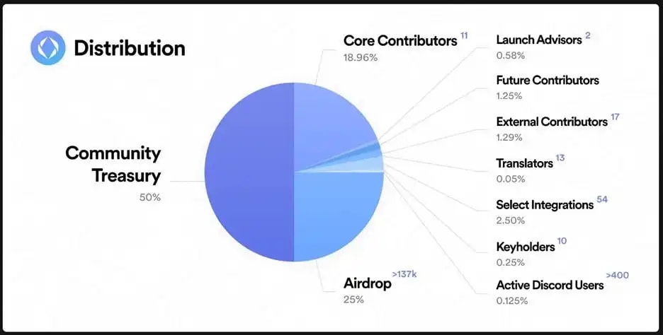 ENS Tokenomics showing community treasury 50%, core contributors 18.6% and so on...