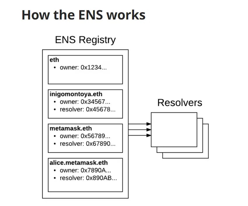 A sketch showing how ENS works from ENS registry to resolvers.