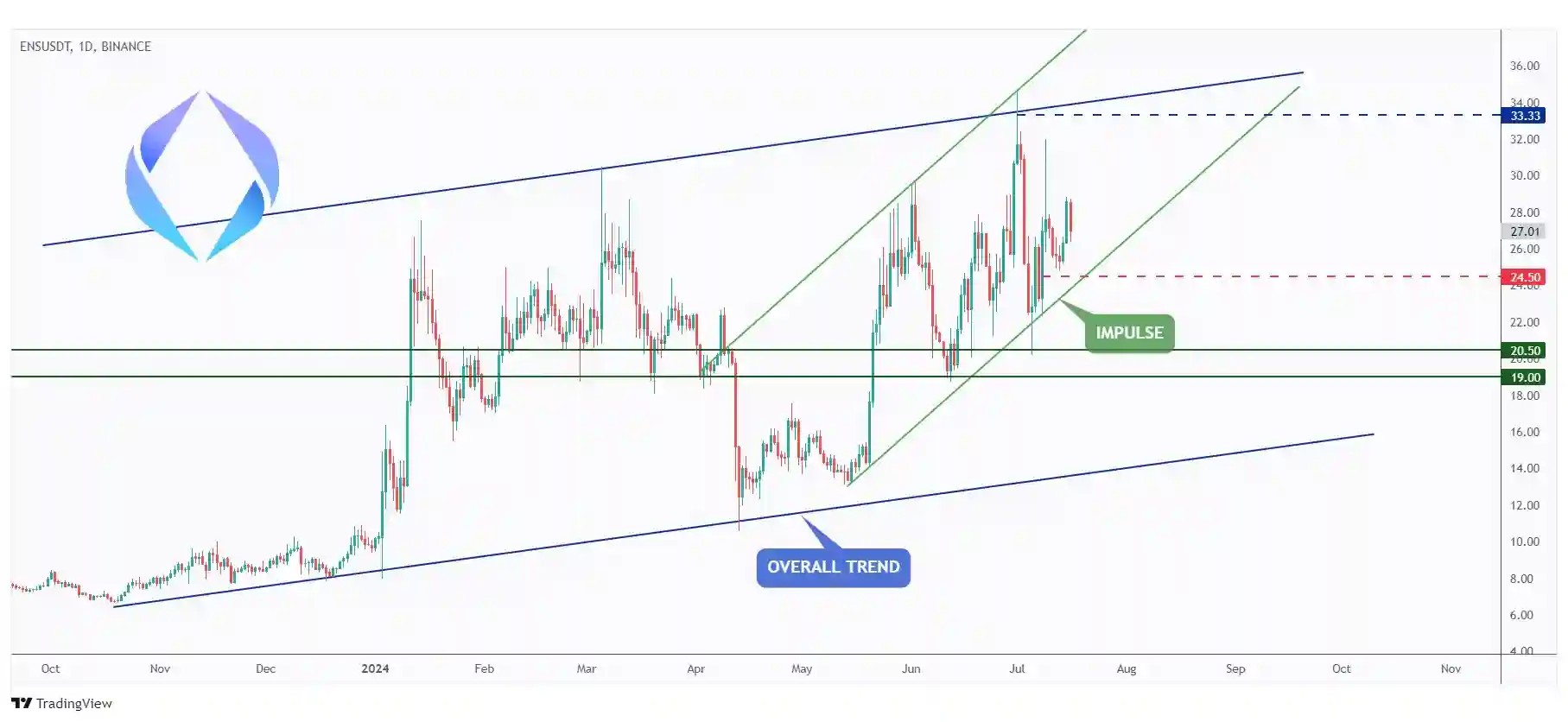 ENS daily chart overall bullish trading within a rising channel as long as the support level at $24.5 holds.