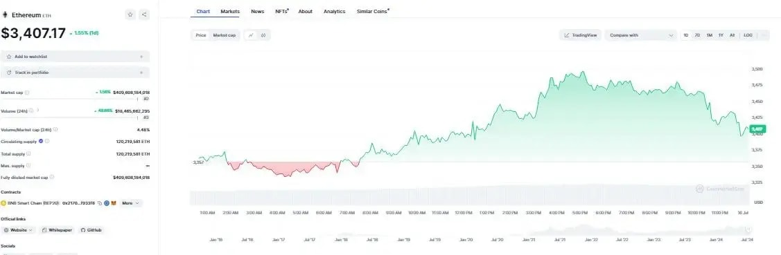 Ethereum Chart on Coingecko