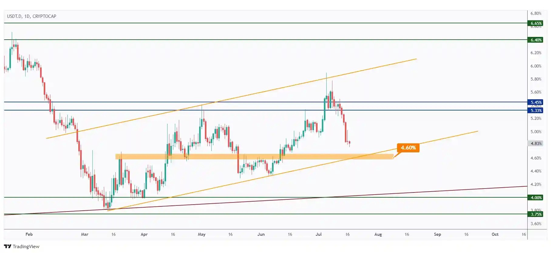 USDT.D daily chart overall bullish trading within a rising channel and currently approaching the lower bound.