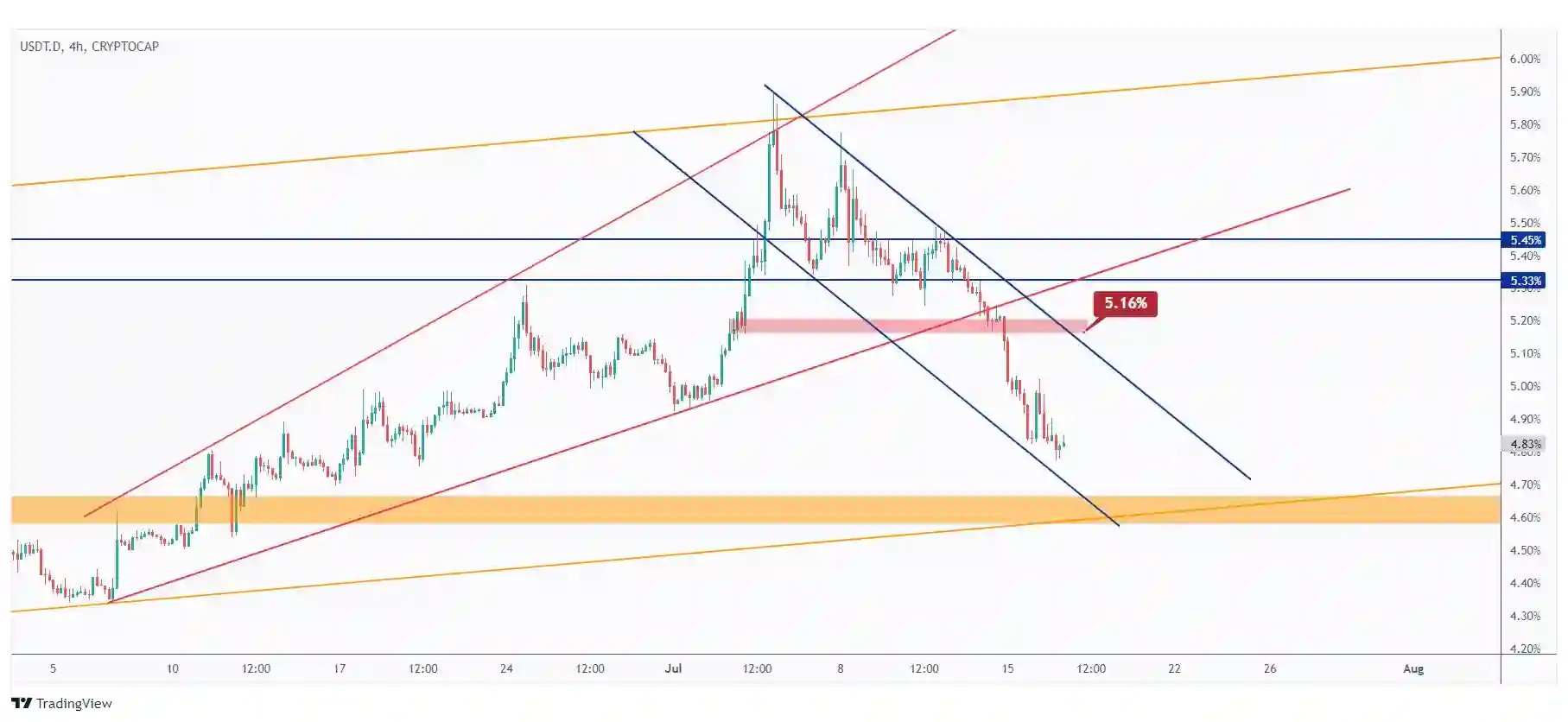 USDT.D 4h chart bearish from a medium-term perspective trading within a falling channel.