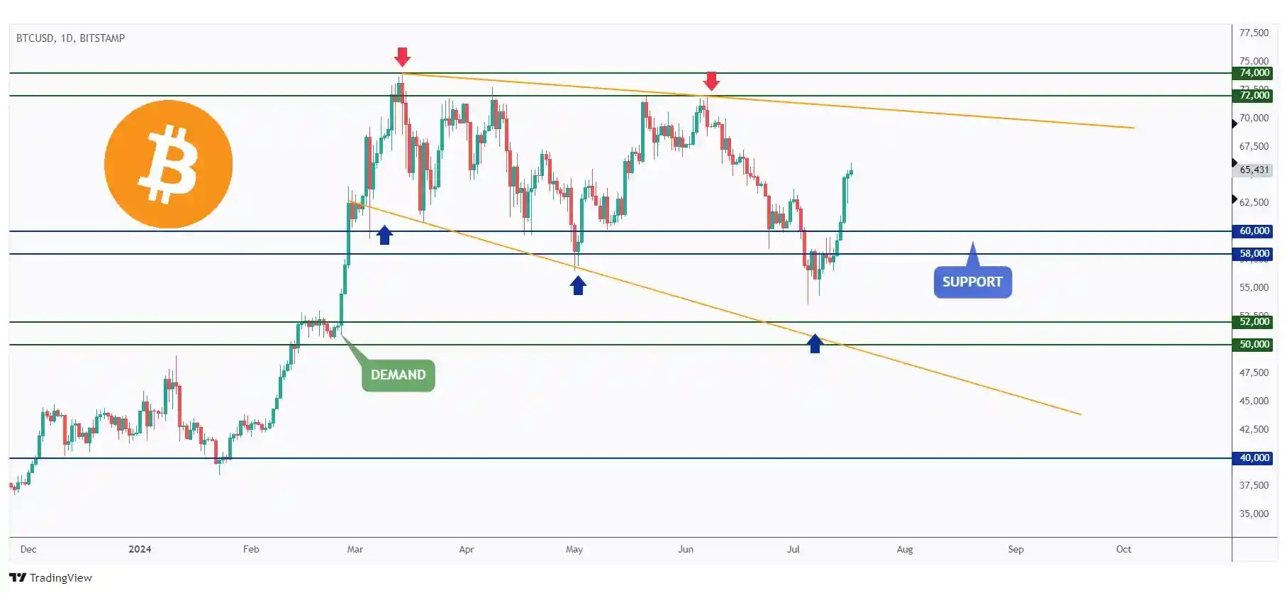 BTC daily bullish after breaking above the $60,000 round number.