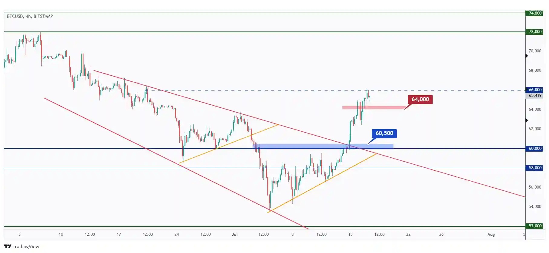 BTC 4h chart overall bullish short-term as long as the last low at $64,000 holds.