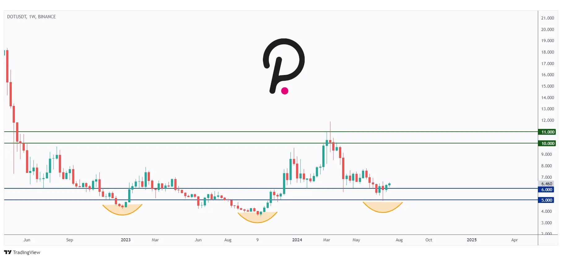 DOT weekly chart hovering within a big range in the shape of an inverse head and shoulders pattern.