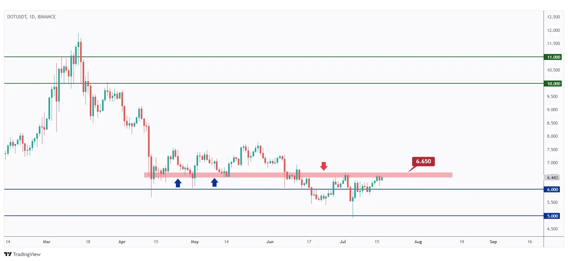 DOT daily chart within a narrow range and showing the structure at $6.65 that we need a break above for the bulls to take over.