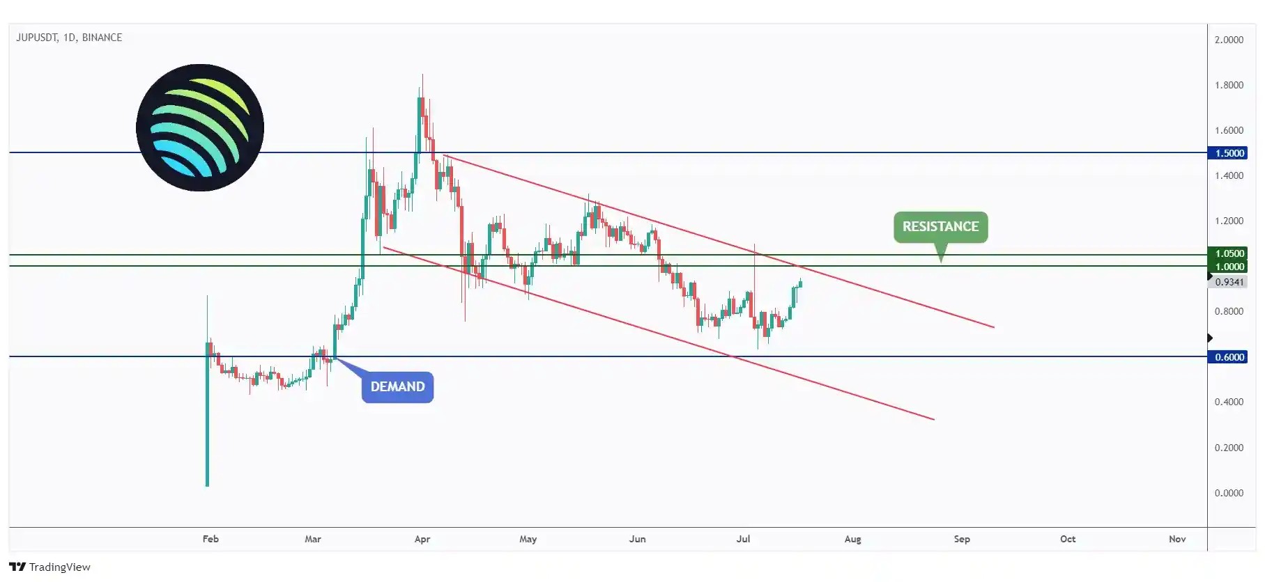 JUP daily chart overall bearish trading within a falling channel below $1 round number