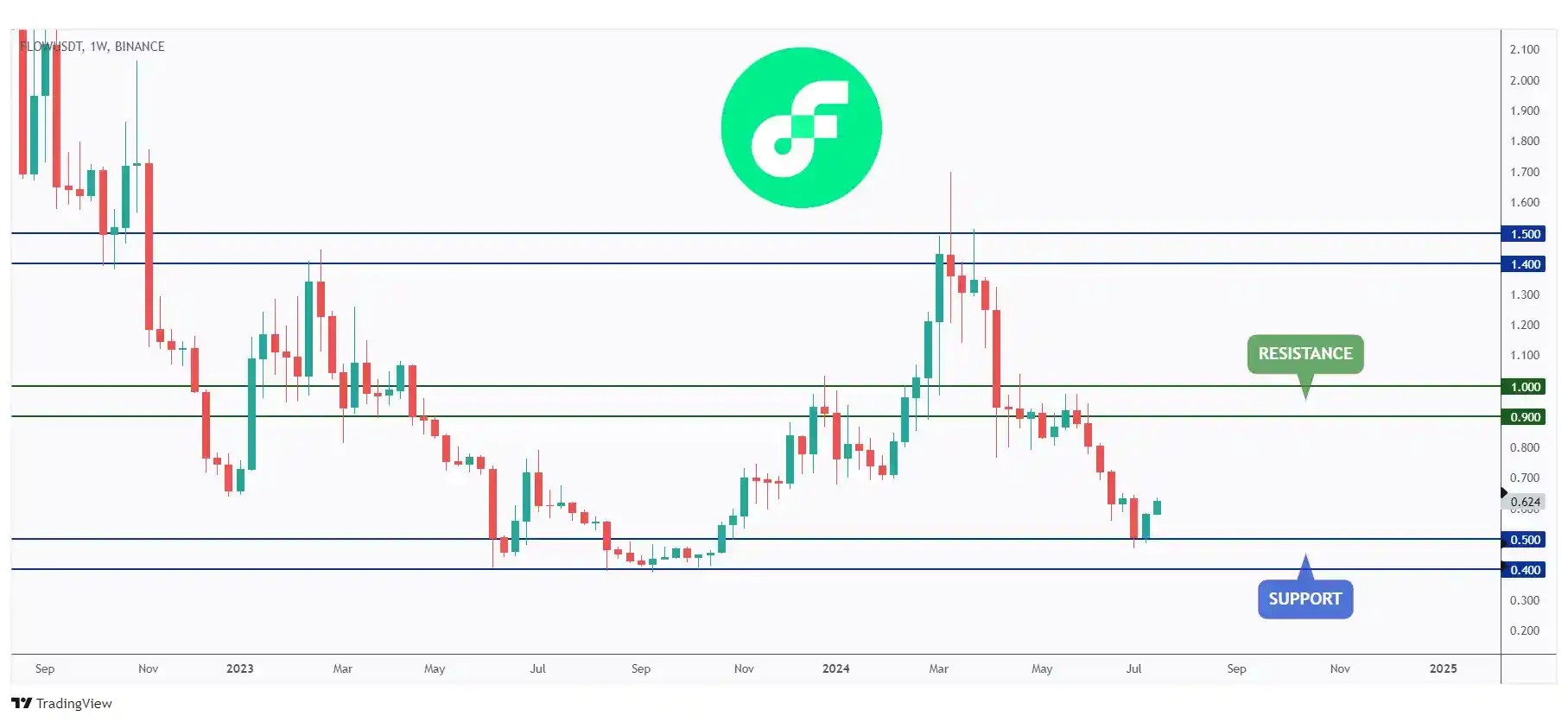 FLOW weekly chart hovering around a strong round number $0.5.