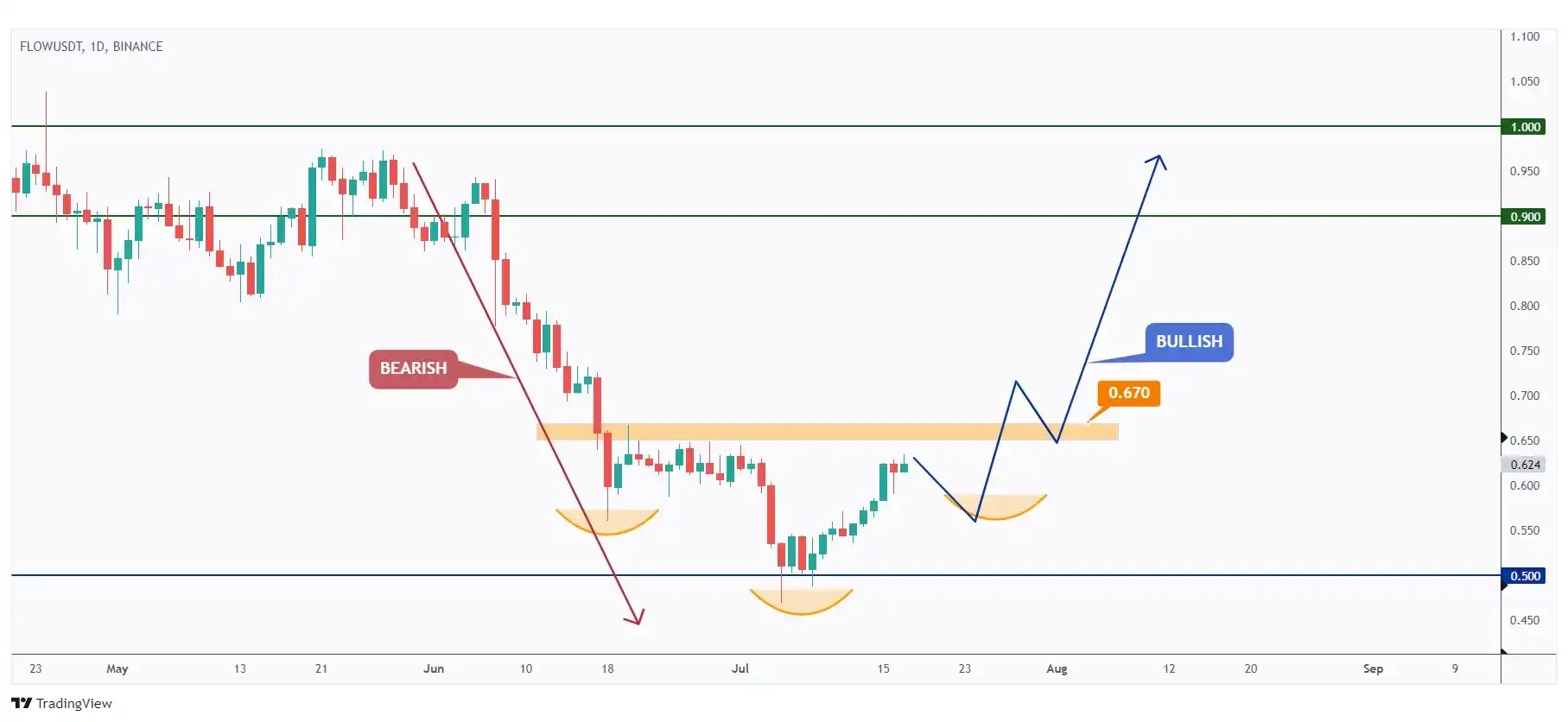 FLOW daily chart trading within a range in the shape of an inverse head and shoulders.