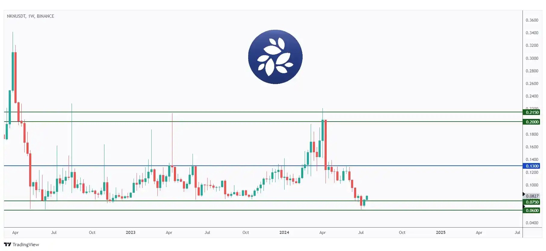 NKN weekly chart rejecting a strong support at $0.075.