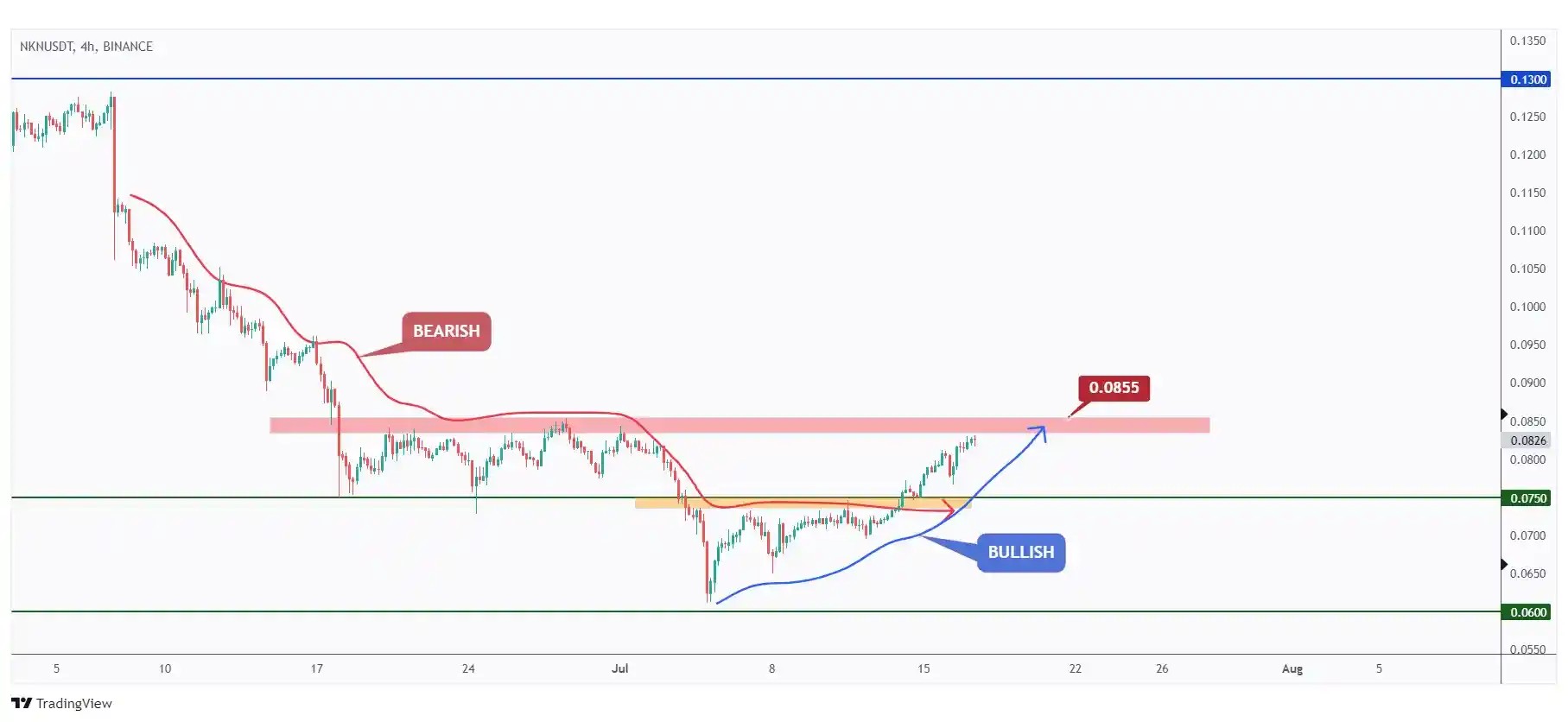 NKN 4h chart bullish short-term and showing the last high at $0.0855 that we need a break above for the bulls to take over medium-term.