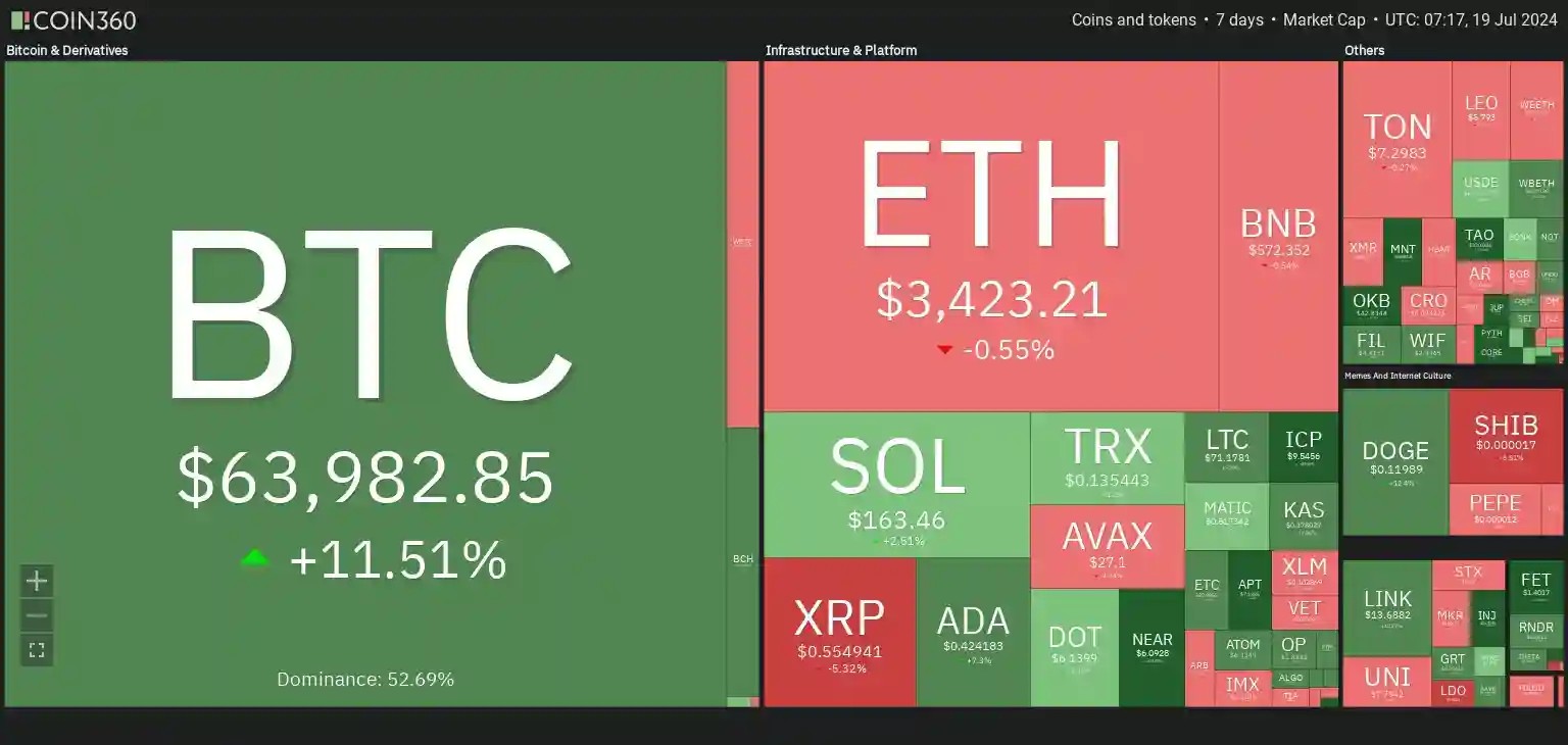 7 days crypto heatmap showing bullish sentiment with BTC up by 11%.