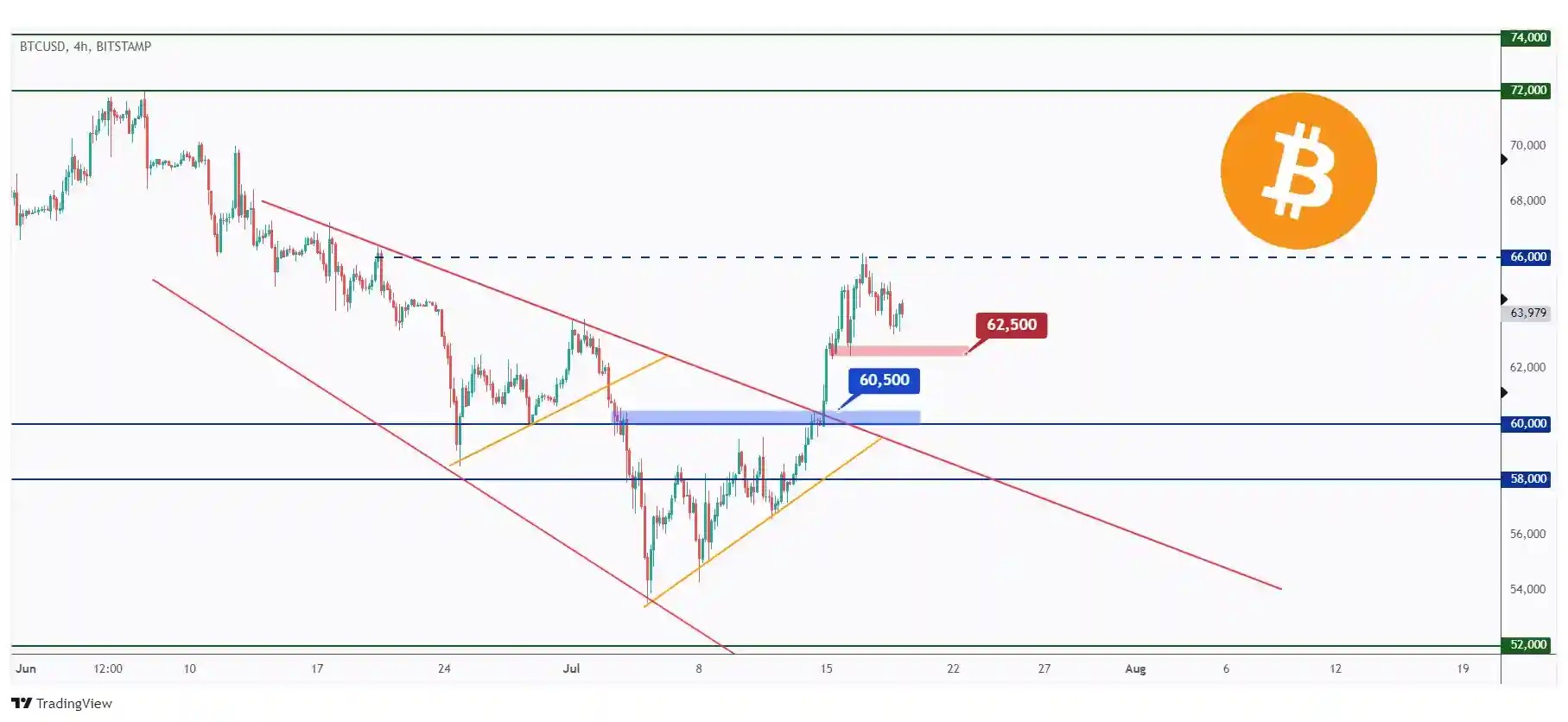 BTC 4h chart overall bullish unless the last low at $62,500 is broken downward.