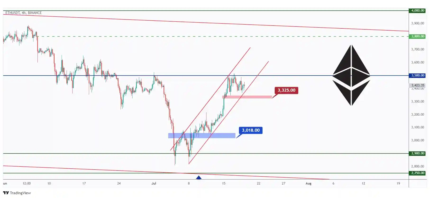 ETH 4h chart bullish trading within a rising channel as long as the last low at $3,325 low holds.