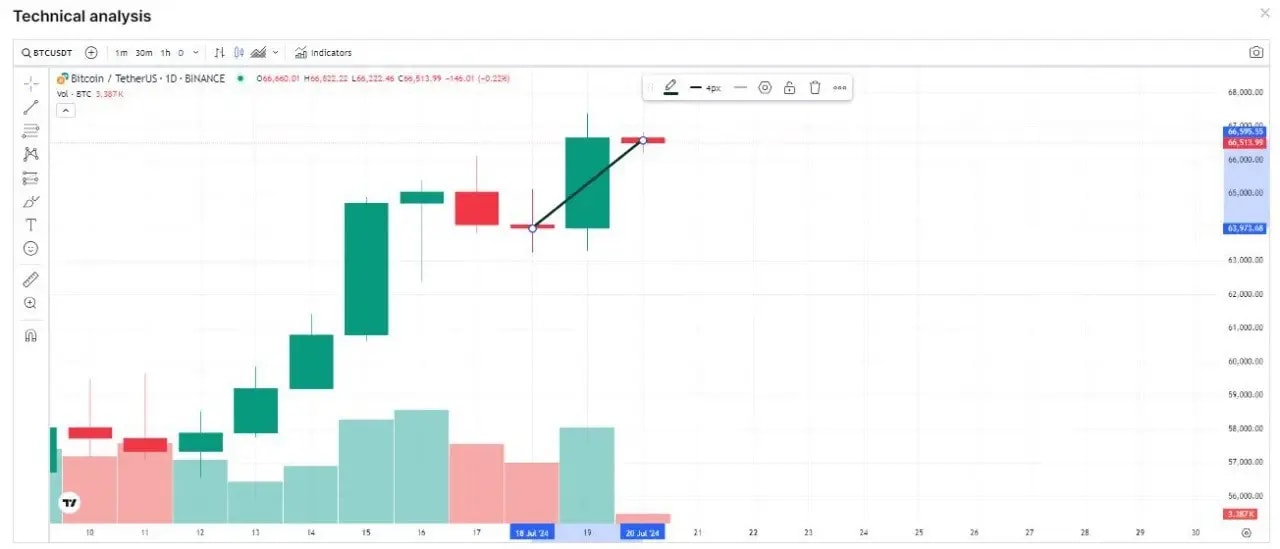 Chart showing Bitcoin two days price movement