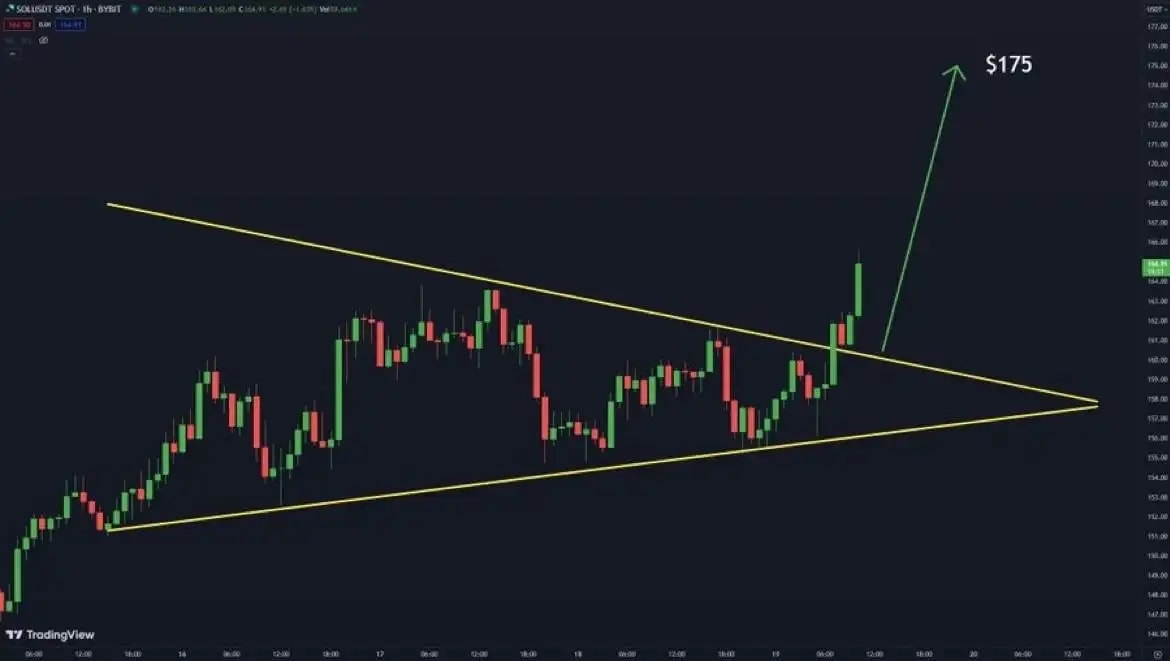 Chart showing Solana breakout