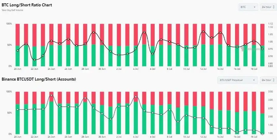 BTC Long/Short Ratio data