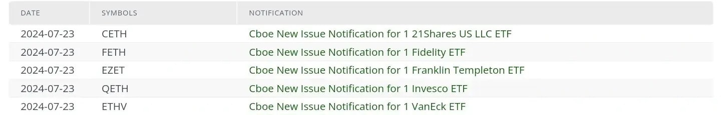 List of ETH ETF listing