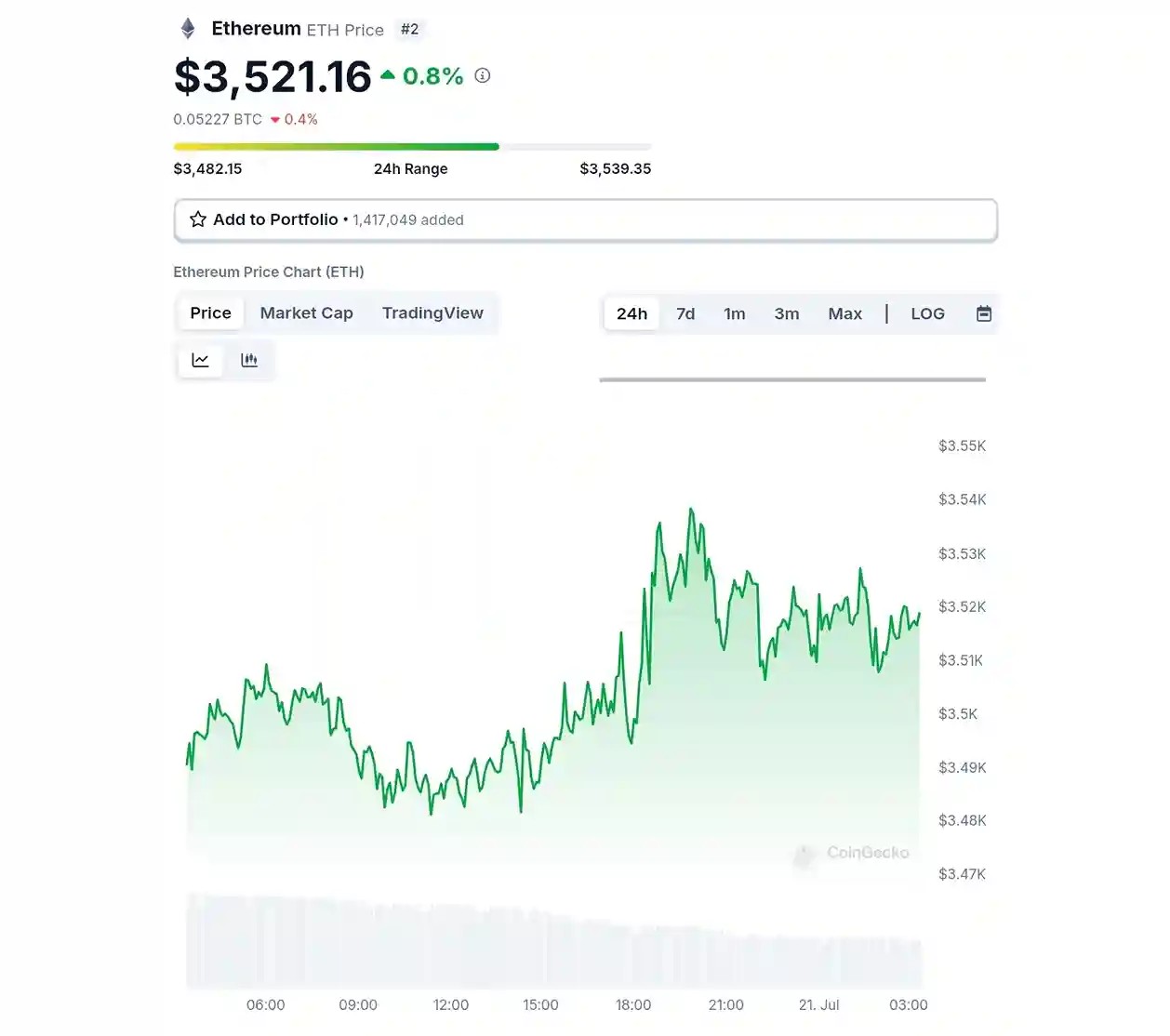 Screenshot of ETH price from coingecko's website