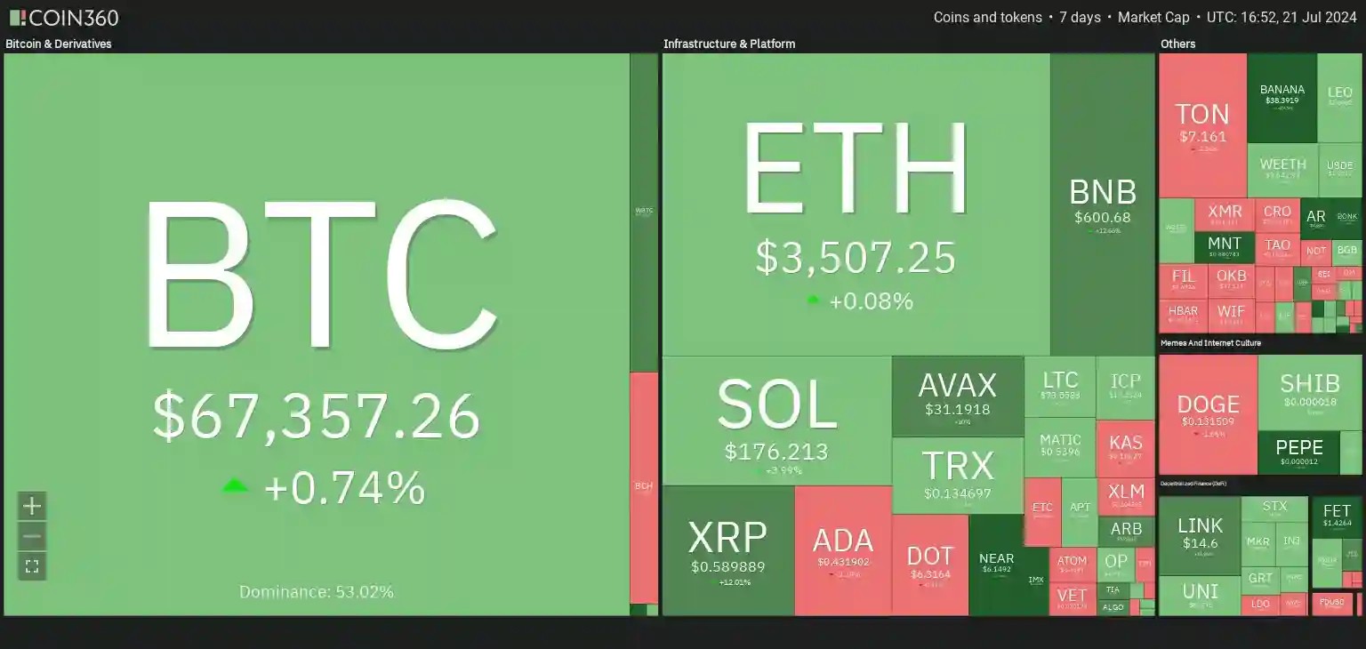 7 days heatmap showing bullish sentiment with BTC up by +0.74% and ETH up by +0.08.